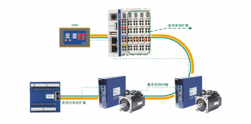 Profinet、EtherCAT和CAN open總線控制怎么樣了？
